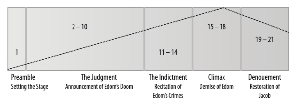 Block's Plot Summary of Obadiah