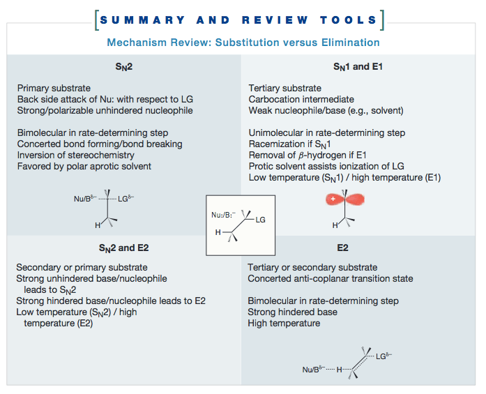 Organic Chem_Summary and Review Tools